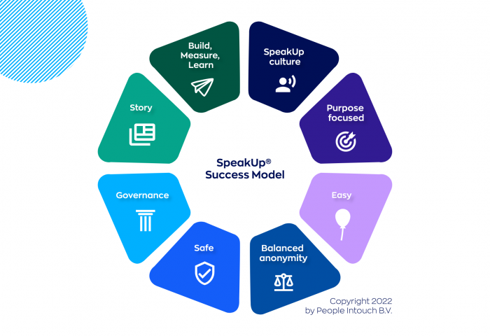 Introduction of our SpeakUp® Success Model
